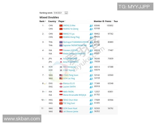 成都羽毛球队在欧锦赛积分榜中以75分稳居首位展现强劲实力